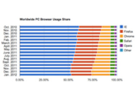 IE、PC上でのシェアは維持--1月ブラウザ市場調査