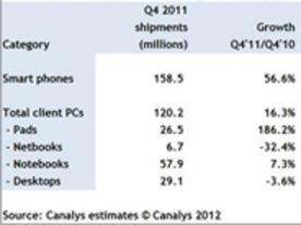 2011年スマートフォン出荷台数、初めてPCを上回る