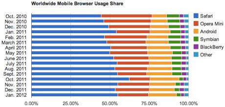 Net Applicationsによる2012年1月の調査では、ブランドなしのAndroidブラウザが利用率においてAppleのSafariそしてOperaの「Mini」に続いて第3位となっている。Android 4.0が広まるにつれ、Chrome for AndroidがブランドなしのAndroidブラウザを次第に置き換えていくことが予測される。
