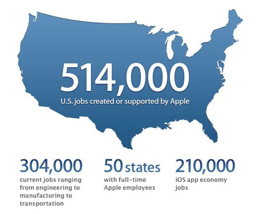 Appleが創出もしくは支援した雇用