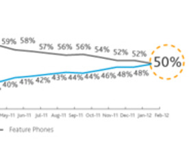 携帯電話加入者の半数がスマートフォンを所有--米調査