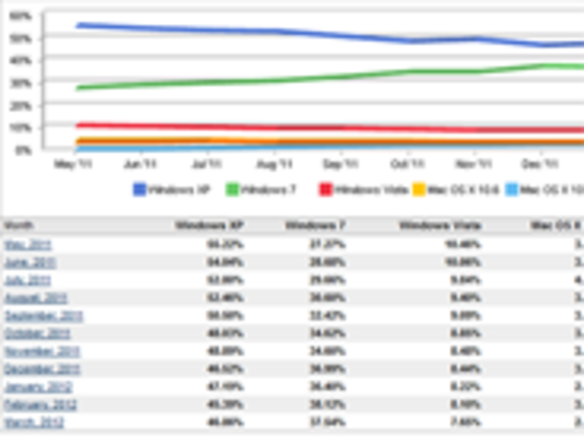 「Windows XP」のシェアが微増--3月のOS市場調査