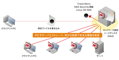 Trend Micro NAS Security<sup>™</sup>は、中小規模オフィスで、主に共有ストレージとして利用されるネットワーク接続ハードディスク（NAS）に対する組み込み型セキュリティソリューションだ。