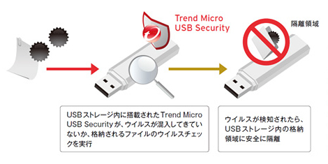 Trend Micro USB Security<sup>™</sup>は、USBメモリ内へのウイルス混入／/感染を防ぐため、USBメモリ内のウイルスチェック機能を提供する。