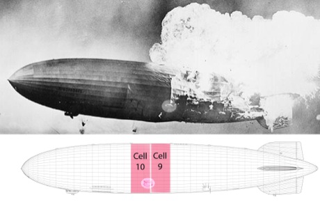　飛行船が地面に向かって落下しているとき、セル9とセル10の間の構造物が崩壊して、セル11が崩落し、それによって別の爆発が起こった。両方の亀裂が生じたのは、火災発生から最初の数秒間のことだった。
