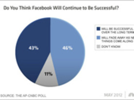 「Facebookのブームは一時的」：APとCNBCの調査で約半数が回答