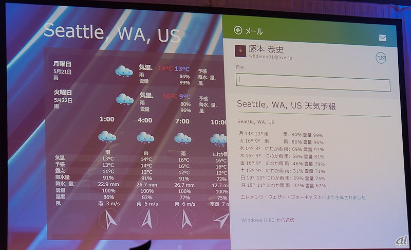 Metro UIはアプリ同士でデータを交換し合い、活用し合うのが特徴。画像は天気アプリのデータを、Windows 8の共有機能を使って他のアプリ（この場合はメール）に1ボタンで転送したところ。「Windows 8が中継することで、アプリケーションの情報の価値が2倍になる」（日本マイクロソフト Windows本部本部長 藤本恭史氏）