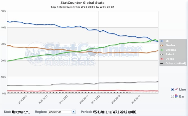 StatCounterによると、ChromeがIEを上回ったという