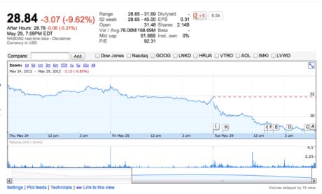 Facebook株の下落。モバイルがこの崩落を引き起こした。