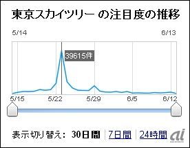 ヤフー リアルタイム検索 にグラフ表示を導入 Cnet Japan