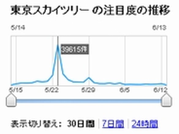 ヤフー、「リアルタイム検索」にグラフ表示を導入