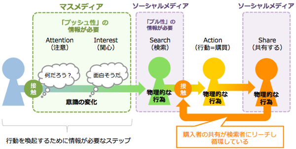 第2回 マスとソーシャルメディア マーケティングの違い Cnet Japan