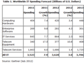 世界IT支出、2012年は3兆6000億ドルで3％増--ガートナー予測