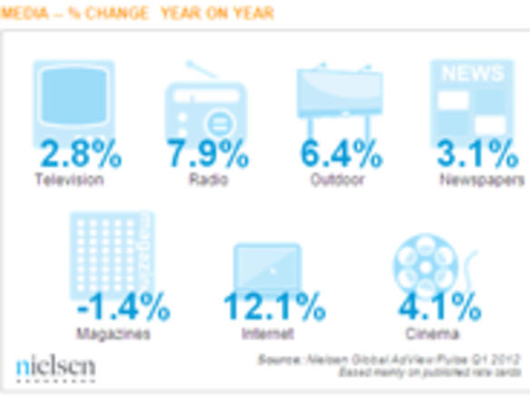 世界オンライン広告支出、2012年第1四半期は12％増--ニールセン調査