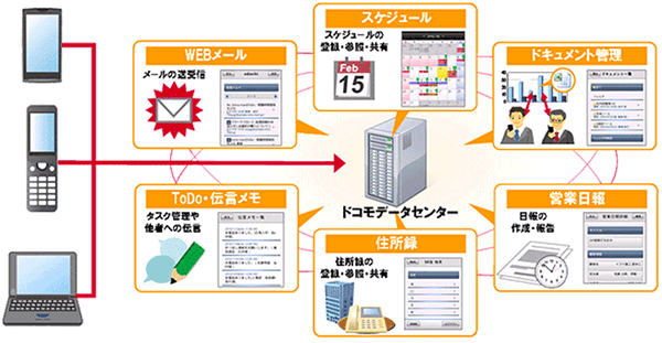 NTTドコモ「モバイルグループウェア」の機能概要図