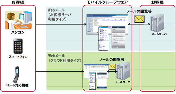 モバイルグループウェアのメール機能イメージ図