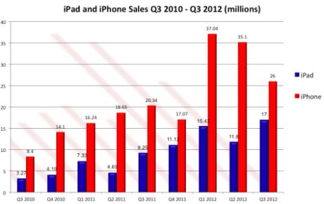 iPadが発売された2010年以降の同タブレットとiPhoneの販売台数の推移
