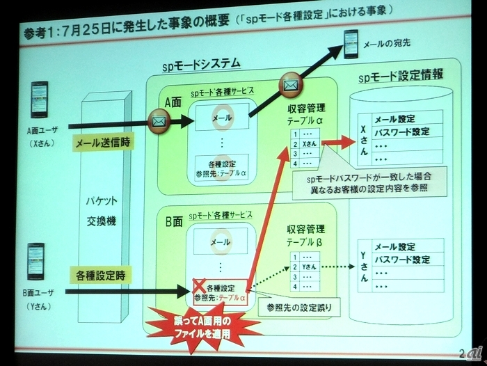 ドコモ 相次ぐ通信障害を謝罪 原因と対策を発表 Cnet Japan
