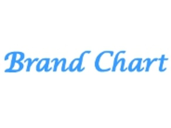 企業のソーシャルメディア活用度ランキング「ブランドチャート」公開