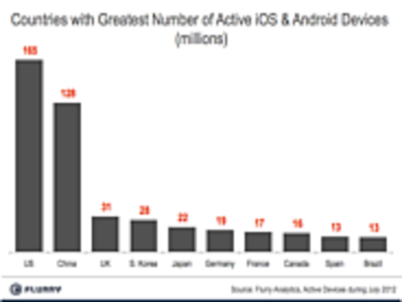 「Android」と「iOS」、1980年代のPCよりも10倍速く普及