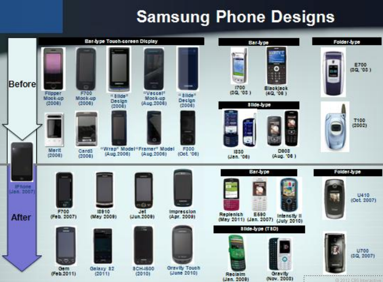 Appleが提出した、iPhone発表前後におけるサムスンの携帯電話の違いを示した図