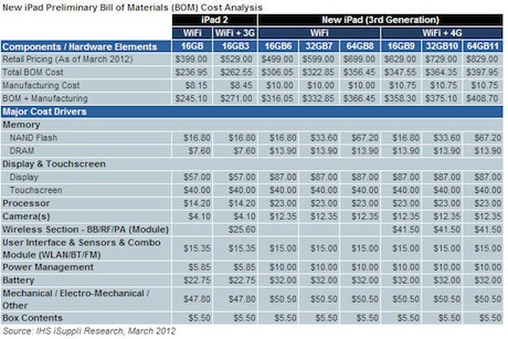 新しいiPadの部品構成表（BOM）に基づくコスト分析（概算）