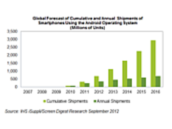 「Android」搭載機器の累積出荷台数、2013年に10億台を突破へ--IHS予測