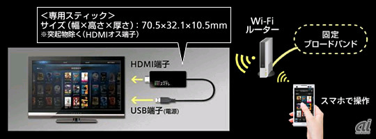 「SoftBank SmartTV」（スマテレ）