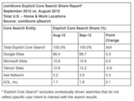 9月の米国検索エンジンシェア、グーグルが圧倒的首位を維持--米ヤフーは減少