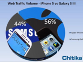 「iPhone 5」、ウェブトラフィック量ですでに「GALAXY S III」を上回る--Chitika調査