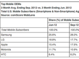 サムスン、米市場調査で携帯端末メーカーの首位を維持--アップルはLGに肉薄