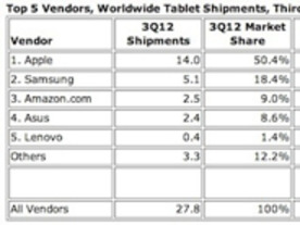 Q3世界タブレット市場、「Android」シェア拡大--アップルは新製品待ちの買い控えで縮小