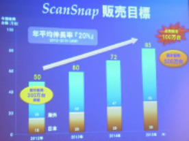 Wi-Fi経由でスマホに取り込めるスキャナ「ScanSnap iX500」--年間販売100万台目指す