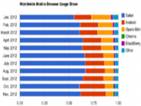 モバイル市場では「Safari」が引き続き独占--11月ブラウザシェア