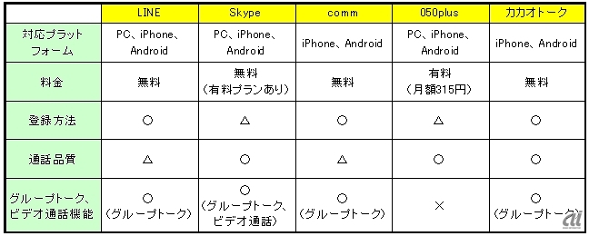 5つの無料通話アプリの比較表