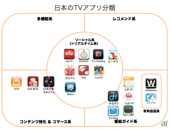 日本のテレビアプリ分類