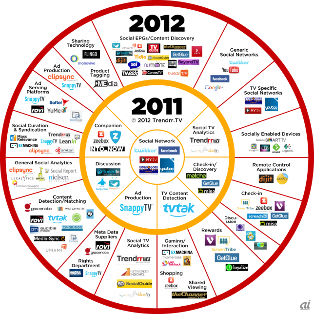 Social TV Ecosystem 2011 / 2012 by trendrr