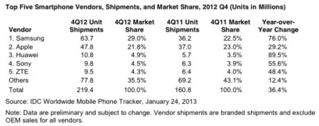 サムスンとAppleは世界スマートフォン出荷数の半数を占めているが、ファーウェイが第3位につけている。