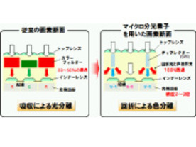 明るさ約2倍のカラー撮影を可能に--パナ、マイクロ分光素子による高感度化技術を開発