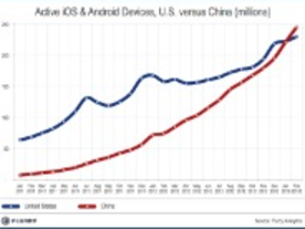 中国、スマートデバイス市場で米国を抜き世界第1位に