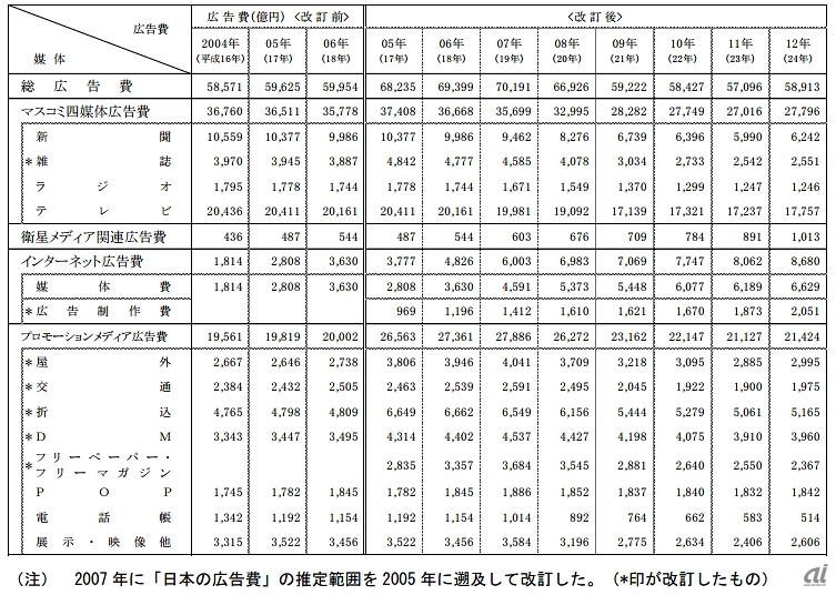 日本のネット広告費 12年は7 増 総広告費も5年ぶりに増加 Cnet Japan
