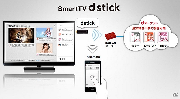 「SmartTV dstick 01」の利用イメージ