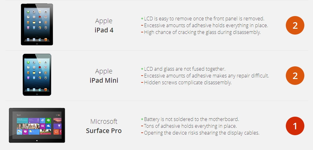 iFixitが公開したタブレットの修理のしやすさを示すリストで、最低スコアを付けられた「Surface Pro」