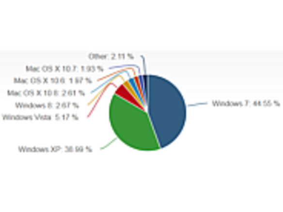 「Windows 8」、2月のデスクトップOSシェアで4位に--1月から微増
