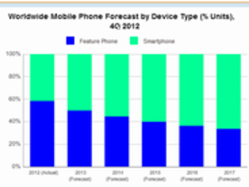 スマートフォン出荷台数、2013年中にフィーチャーフォンを上回る見込み--IDC
