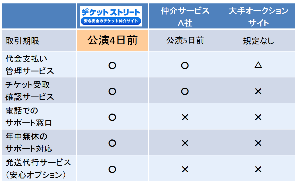 安心 安全のチケット売買仲介サービス チケットストリート 公演4日前までの取引を解禁 Cnet Japan