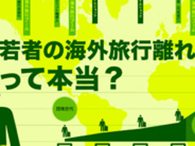 若者の海外旅行離れは本当か--トリップグラフィックス