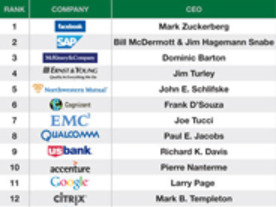 FacebookのM・ザッカーバーグ氏、CEO支持率調査で首位を獲得