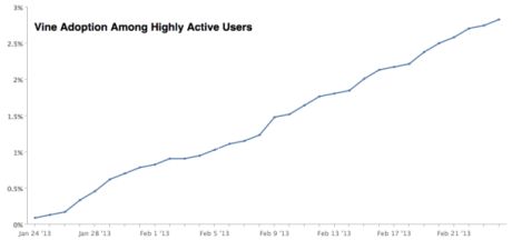 RJMetricsの測定結果によると、非常にアクティブなTwitterユーザーのうち、Vineを使ったことのある人は3％に満たないという。