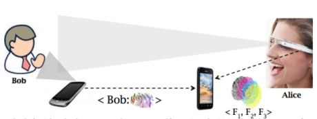  InSightの仕組みを描いた図。Bobの電話が周囲に対して名前とフィンガープリントを伝える。Aliceの電話は、Aliceが使っているGoogle Glassからのフィンガープリントを計算し、周囲から得られたフィンガープリントと一致させ、Bobであることを認識する。